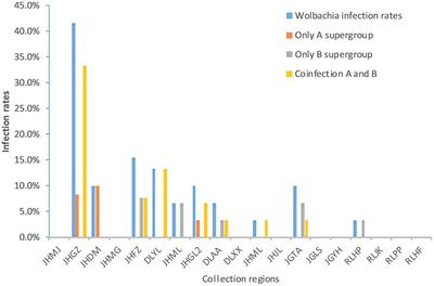 Wolbachia infection in field-collected Aedes aegypti in Yunnan Province, southwestern China